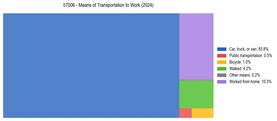 Commute modes in US ZIP Code 57006