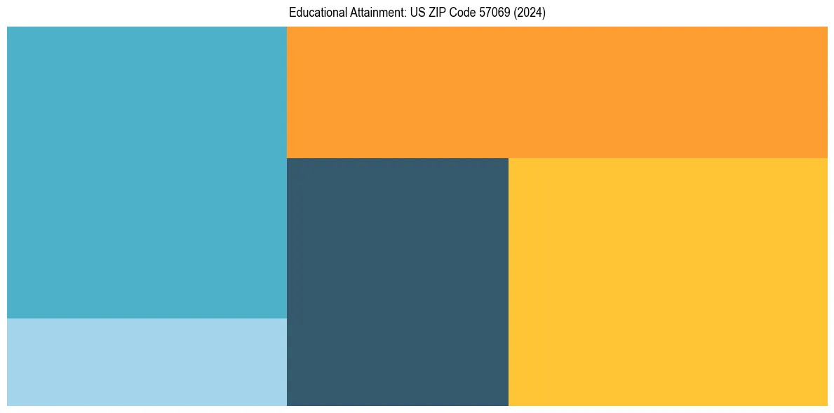 Education Treemap for  in 2024