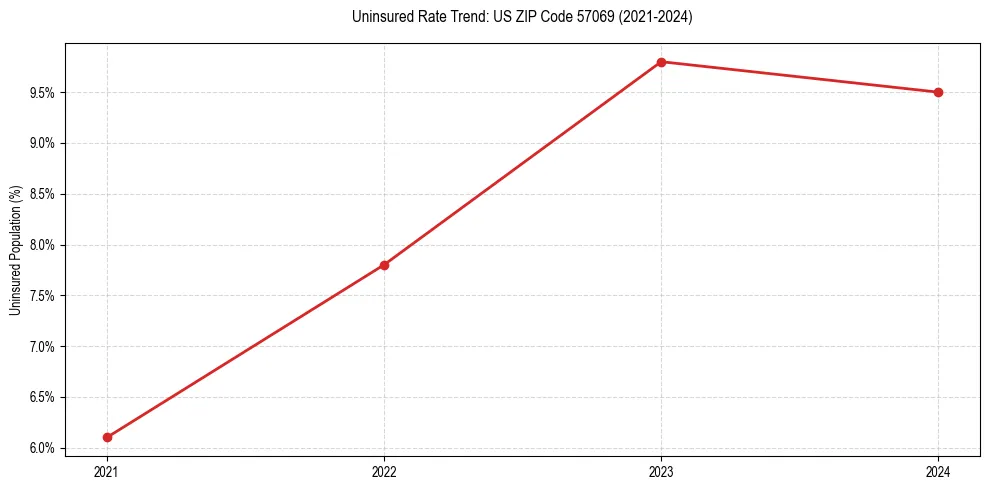 Uninsured trend chart for US ZIP Code 57069