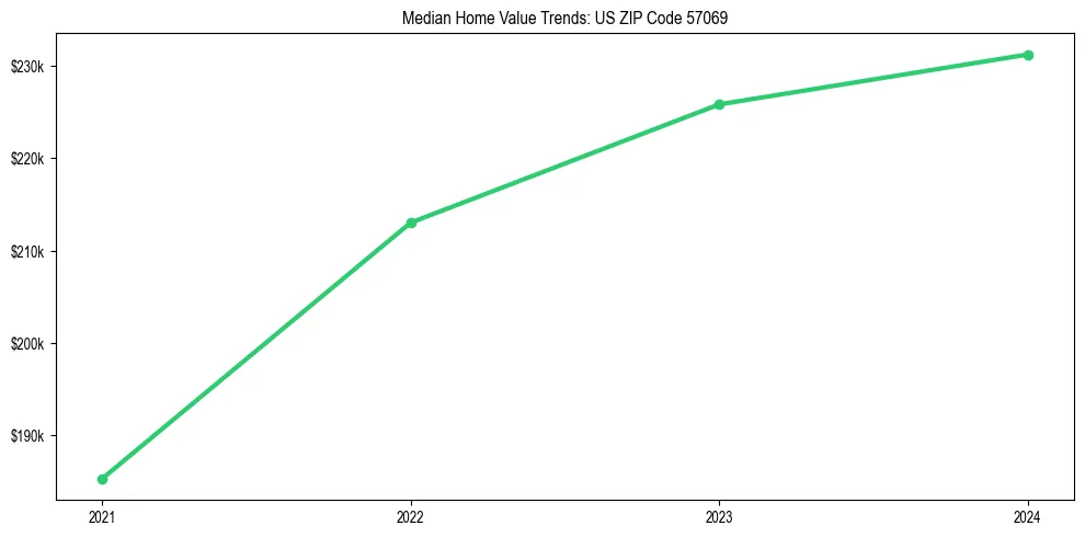 Median property value trends in 