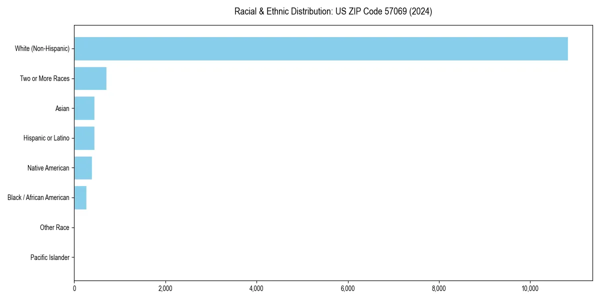 Bar chart showing racial distribution in  for 2024