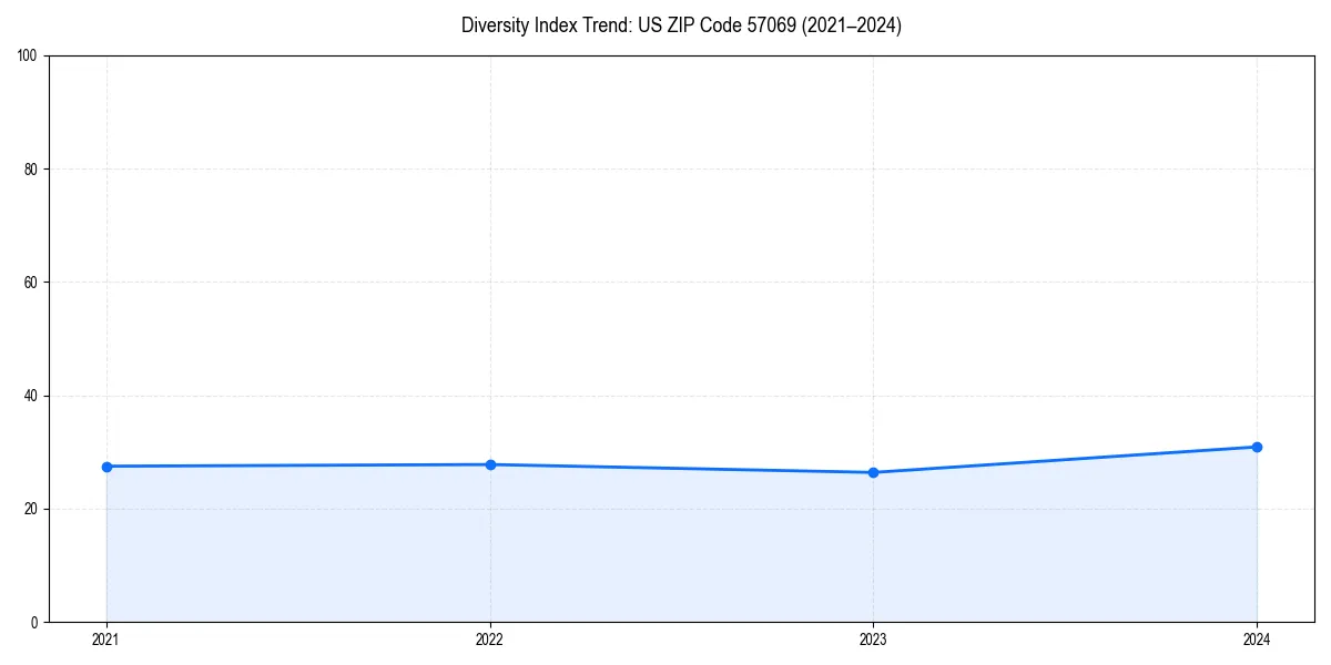 Line chart showing diversity index trends for 