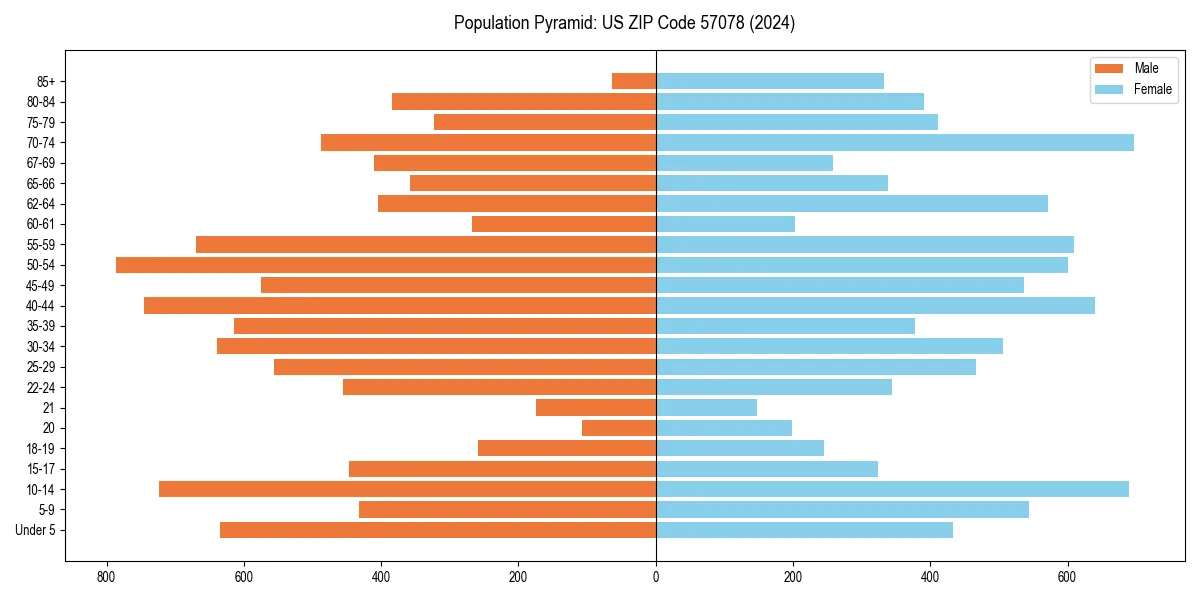 Population pyramid for 