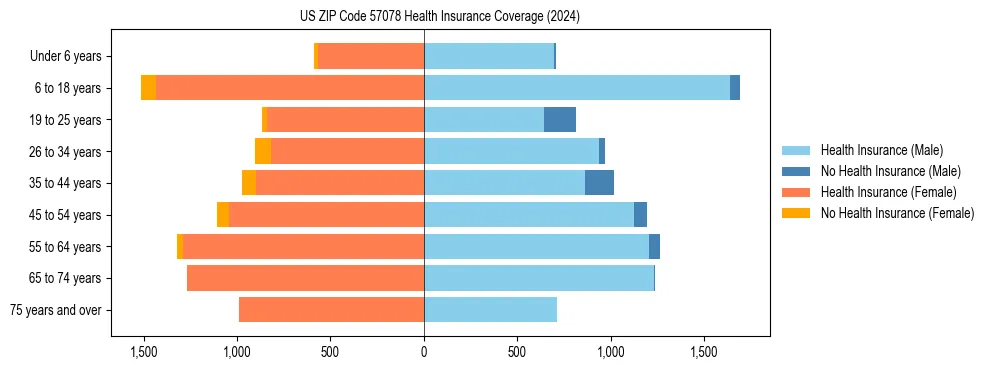 Health insurance pyramid for US ZIP Code 57078