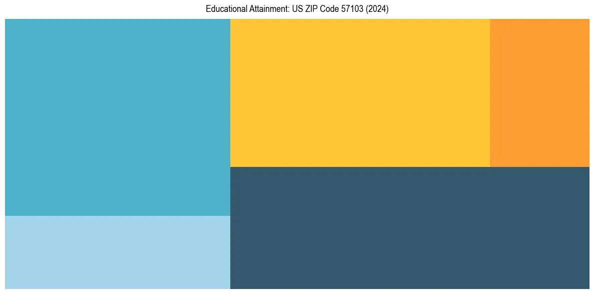 Education Treemap for  in 2024