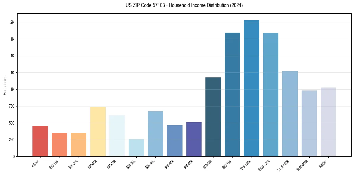 Income Distribution for 