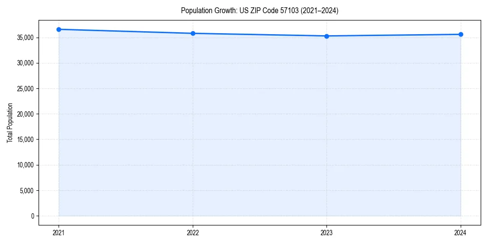 Population trends in 