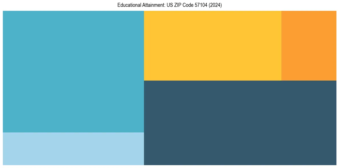 Education Treemap for  in 2024