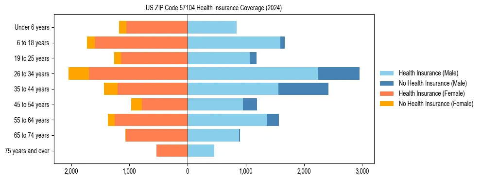 Health insurance pyramid for US ZIP Code 57104