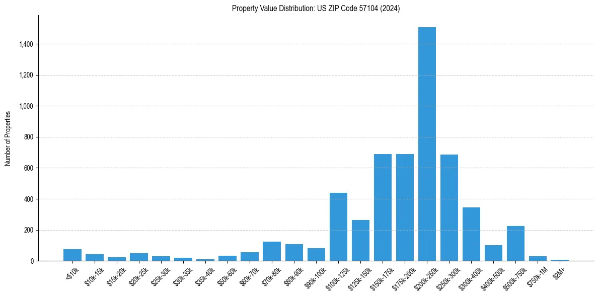 Value Distribution for 