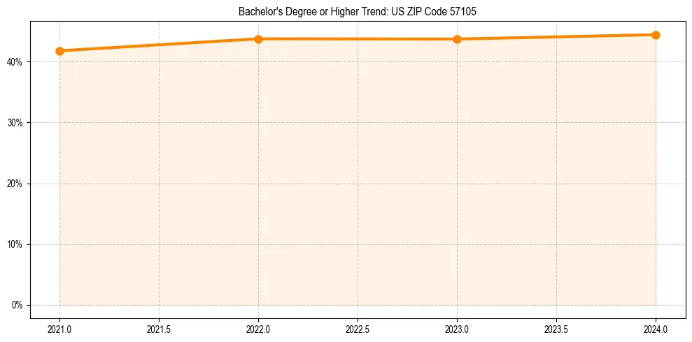 Trend chart showing bachelor degree growth in 