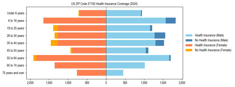 Health insurance pyramid for US ZIP Code 57105