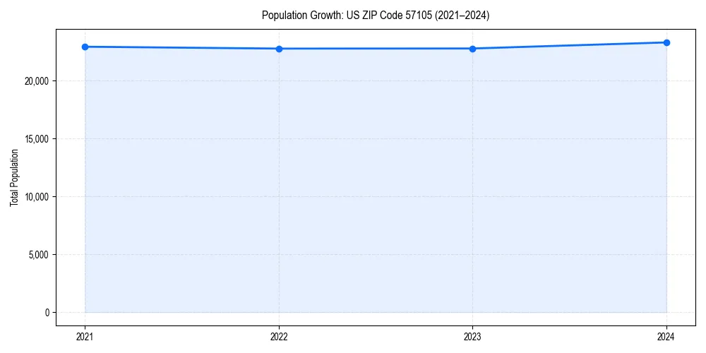 Population trends in 