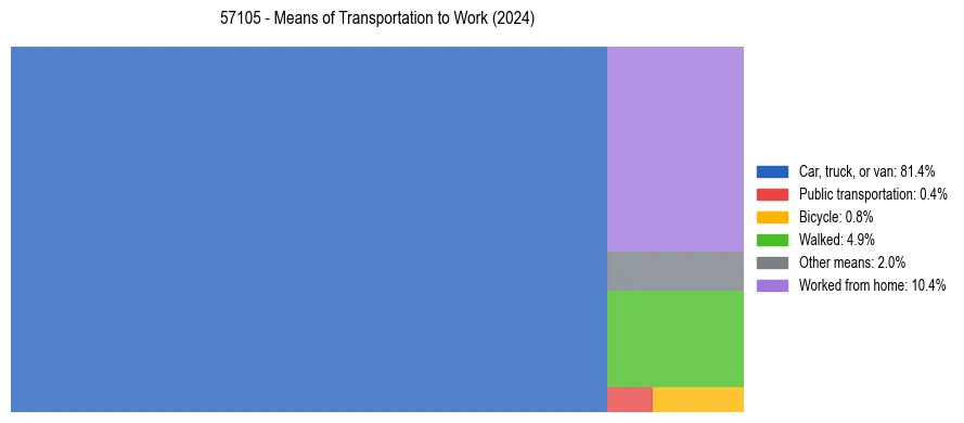 Commute modes in US ZIP Code 57105