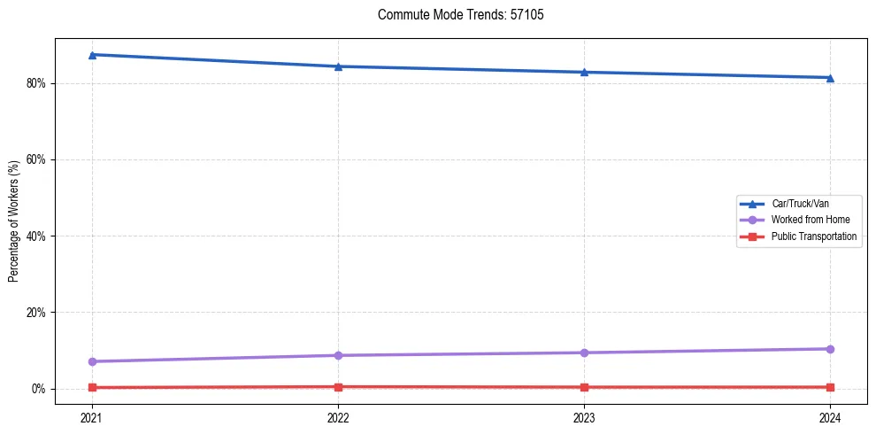 Transportation trends in US ZIP Code 57105
