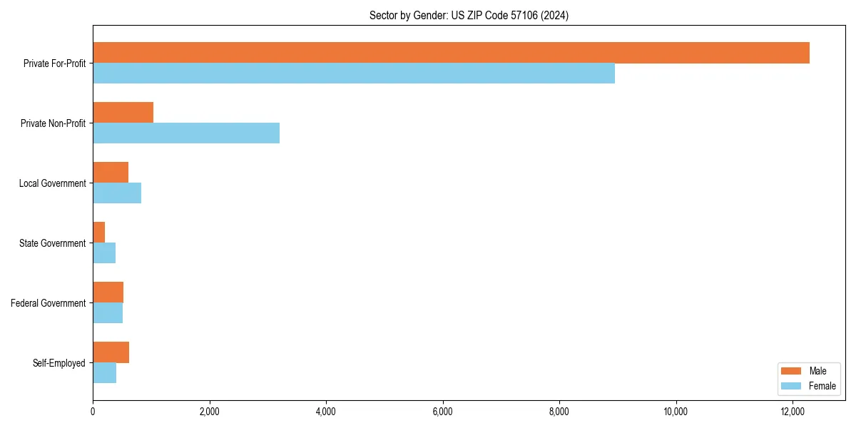 Employment sector breakdown by gender in 
