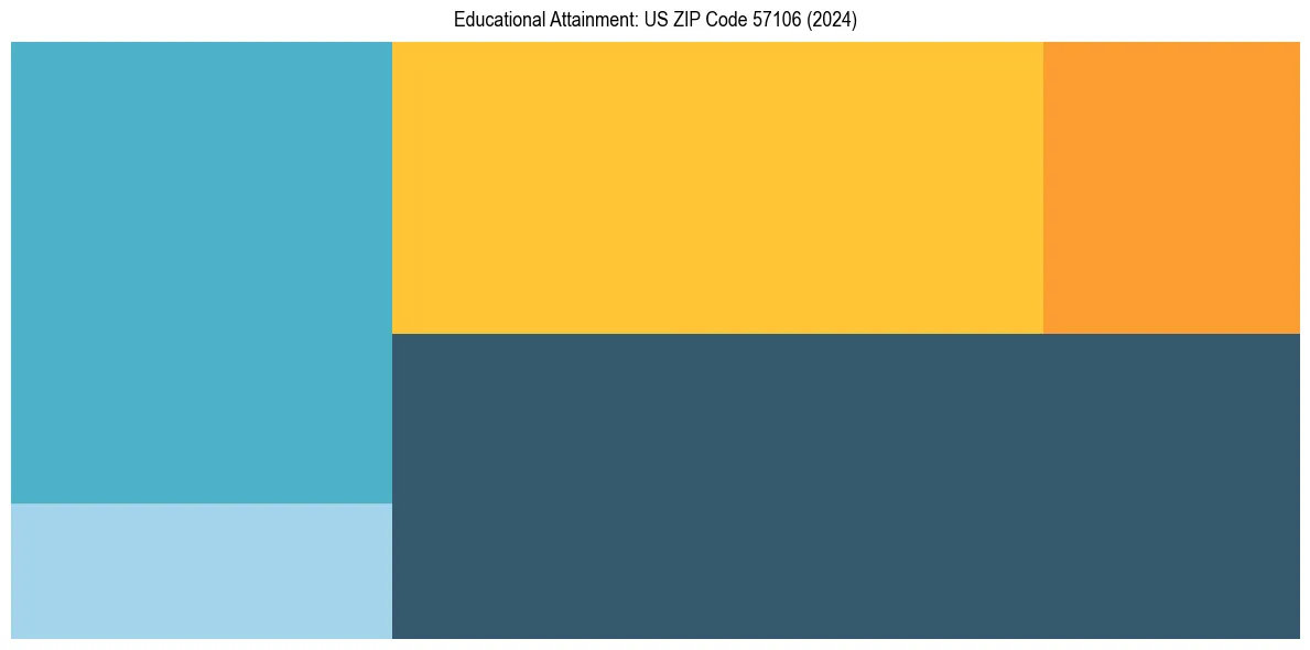 Education Treemap for  in 2024