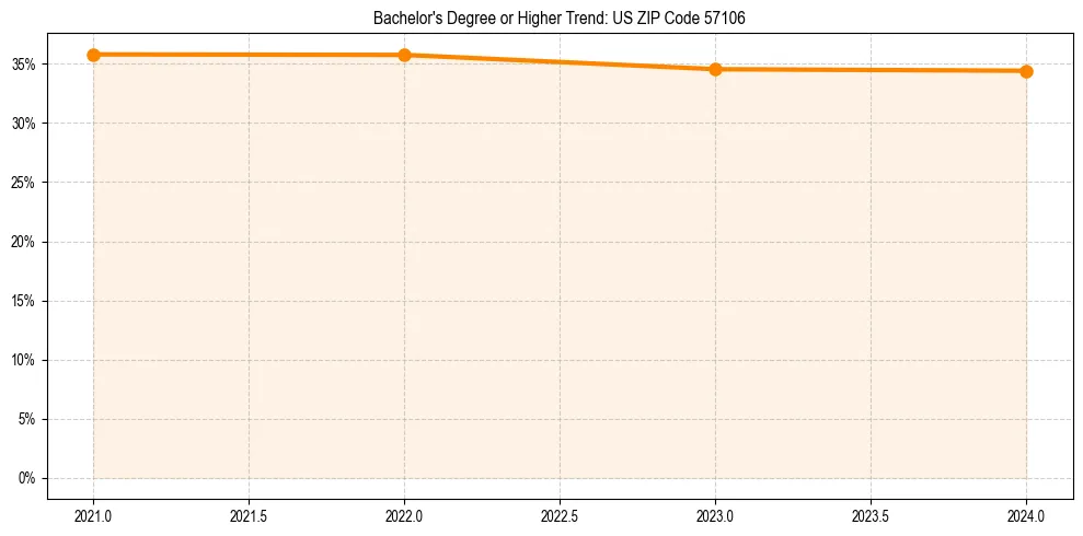 Trend chart showing bachelor degree growth in 