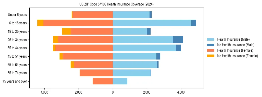 Health insurance pyramid for US ZIP Code 57106