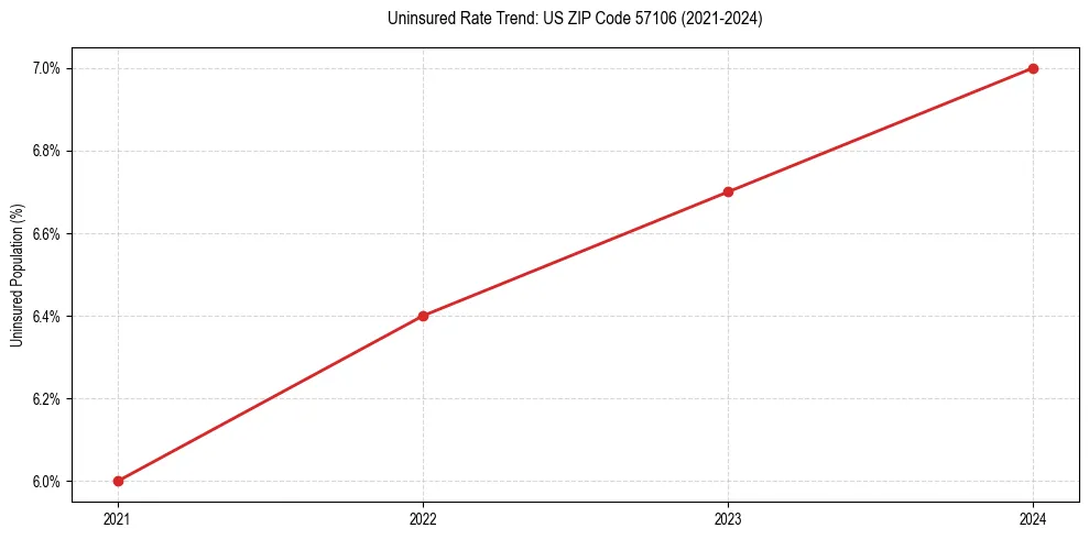 Uninsured trend chart for US ZIP Code 57106