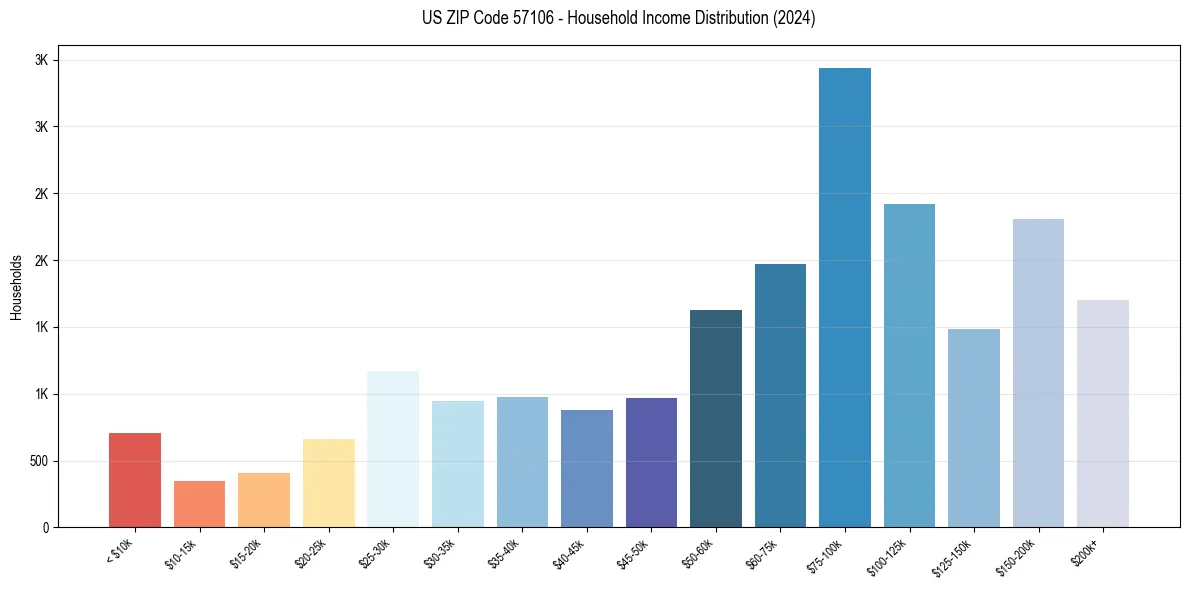 Income Distribution for 