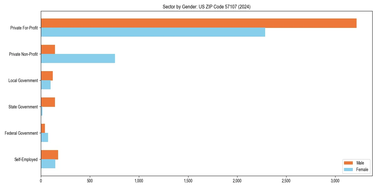 Employment sector breakdown by gender in 