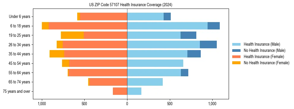 Health insurance pyramid for US ZIP Code 57107