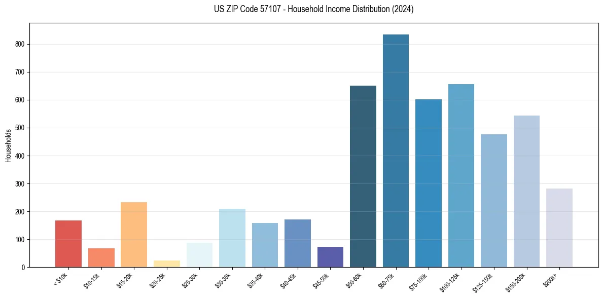 Income Distribution for 