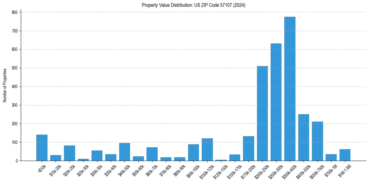 Value Distribution for 