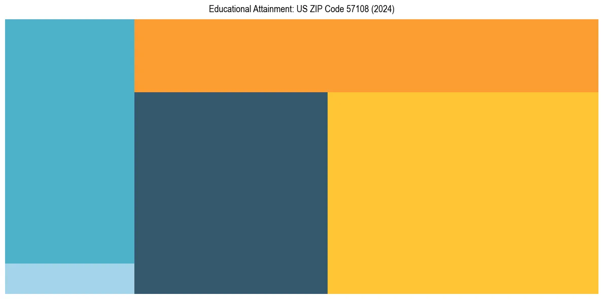 Education Treemap for  in 2024