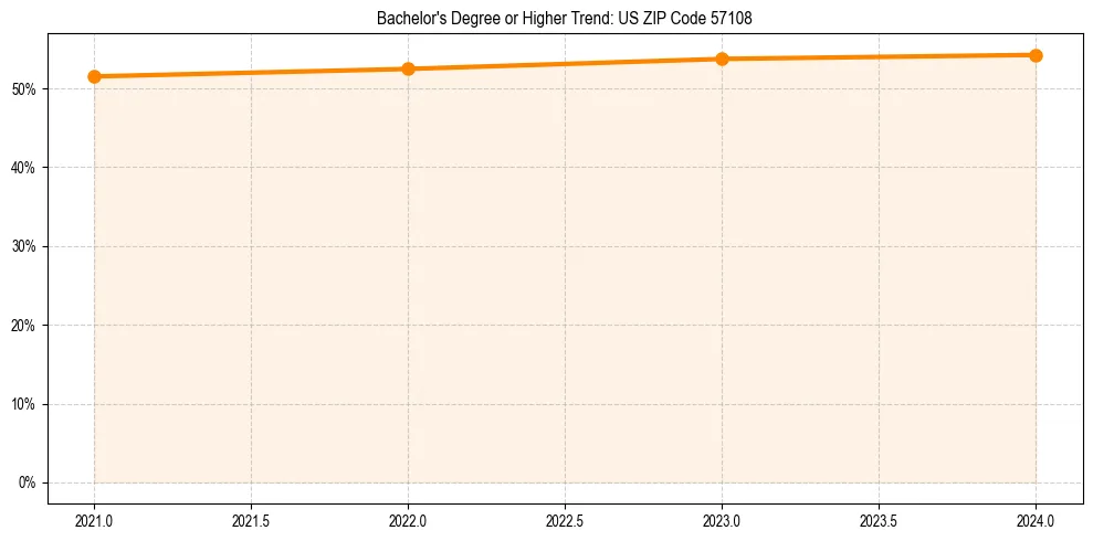 Trend chart showing bachelor degree growth in 