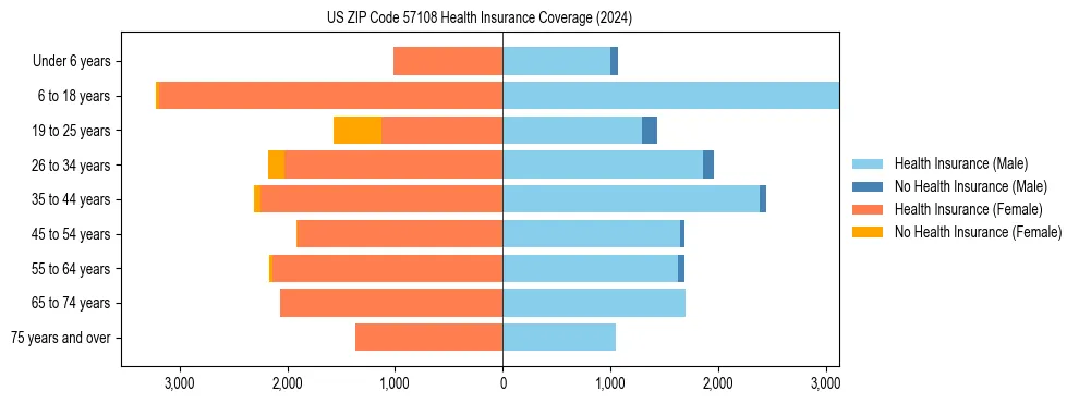 Health insurance pyramid for US ZIP Code 57108