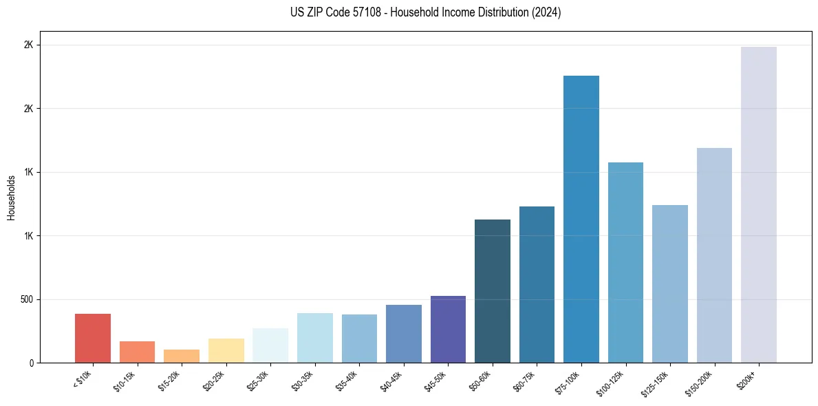 Income Distribution for 