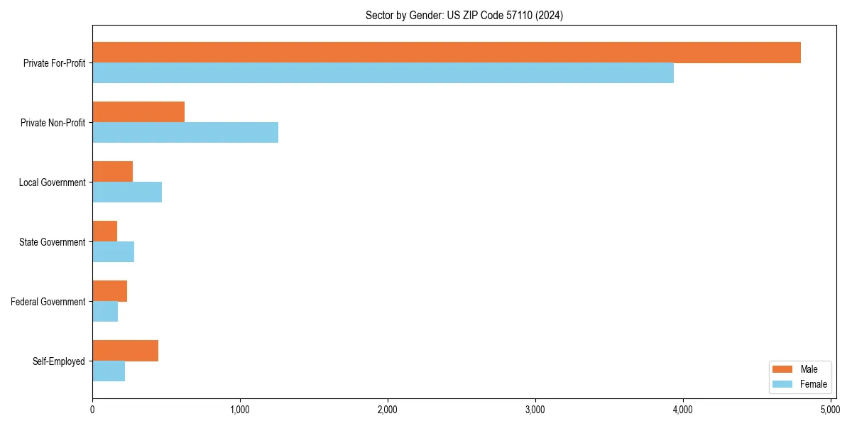 Employment sector breakdown by gender in 
