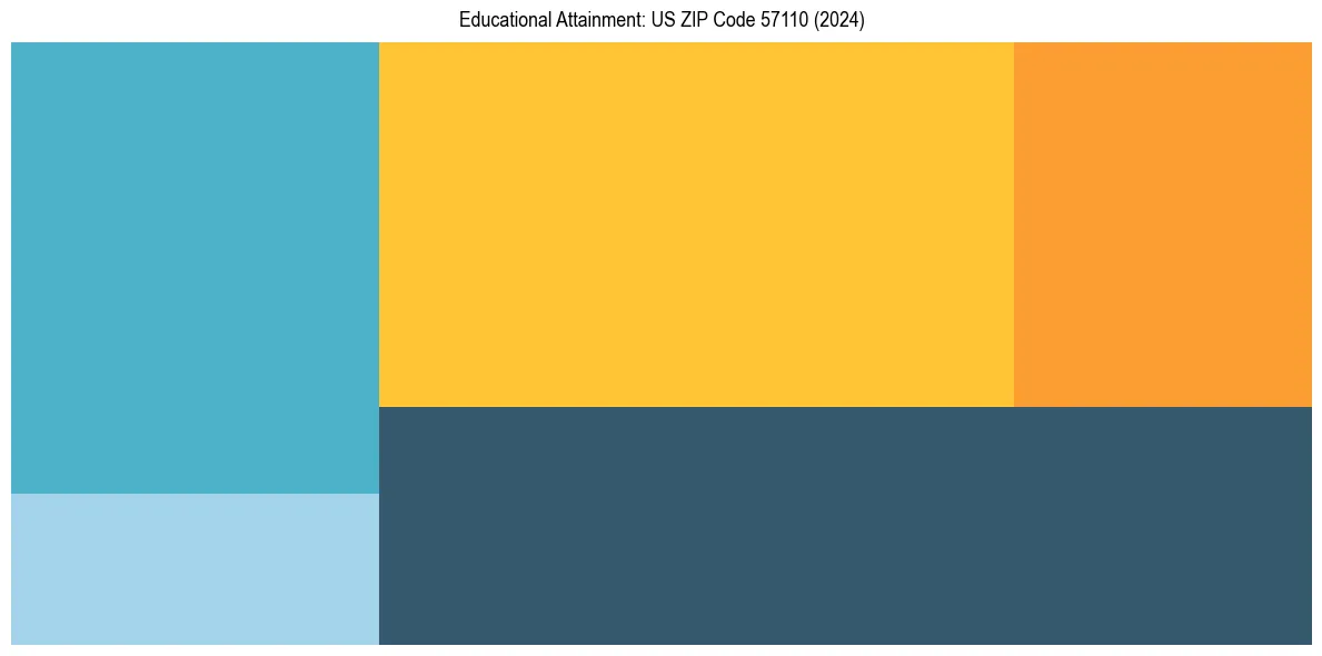 Education Treemap for  in 2024