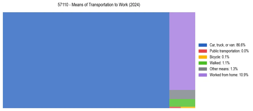 Commute modes in US ZIP Code 57110