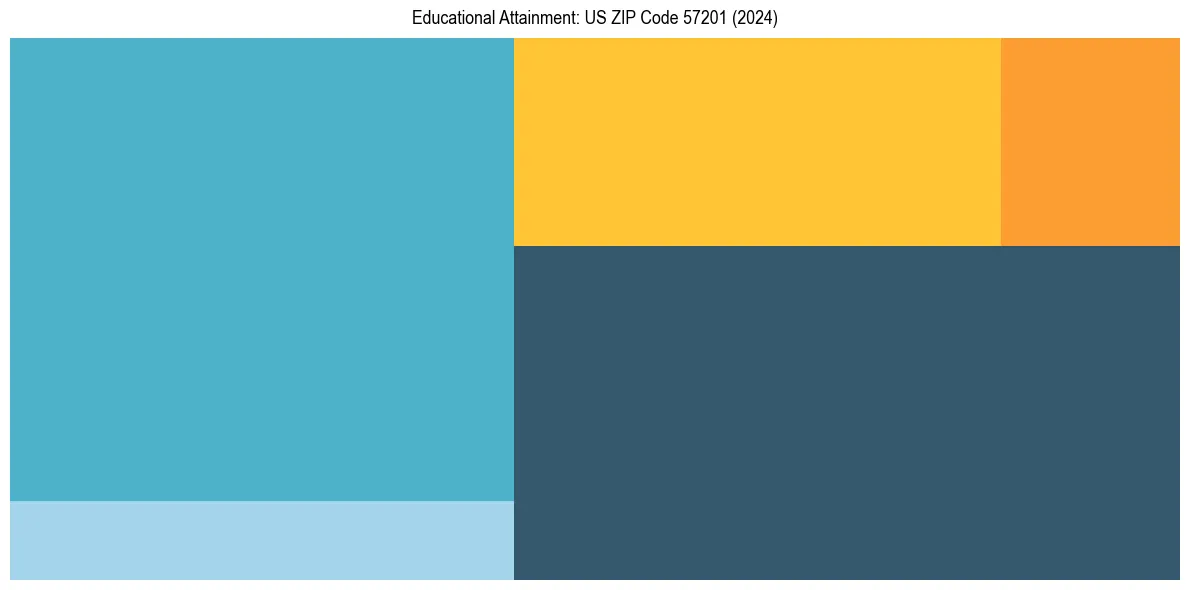 Education Treemap for  in 2024
