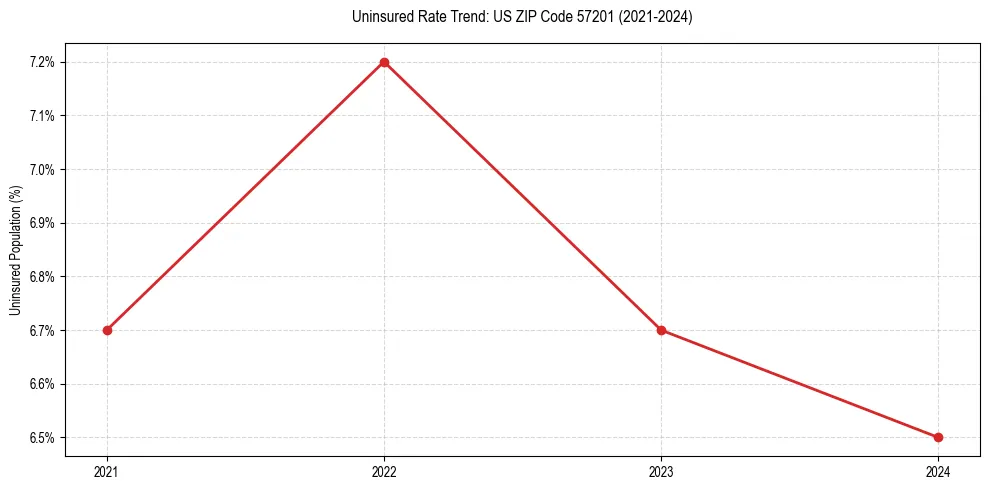 Uninsured trend chart for US ZIP Code 57201