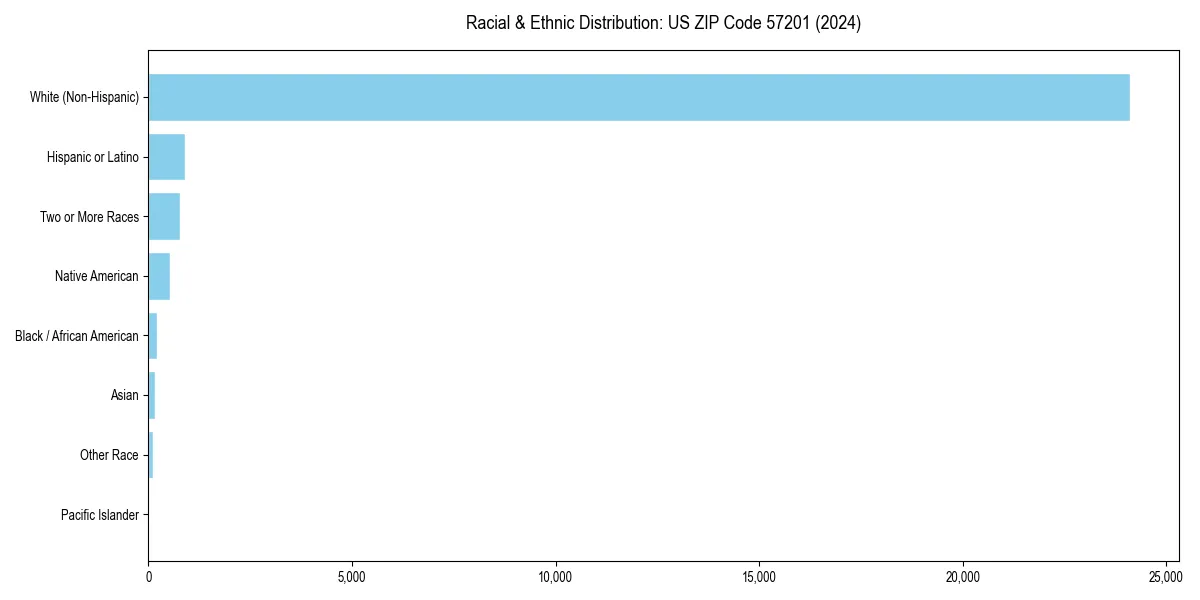 Bar chart showing racial distribution in  for 2024