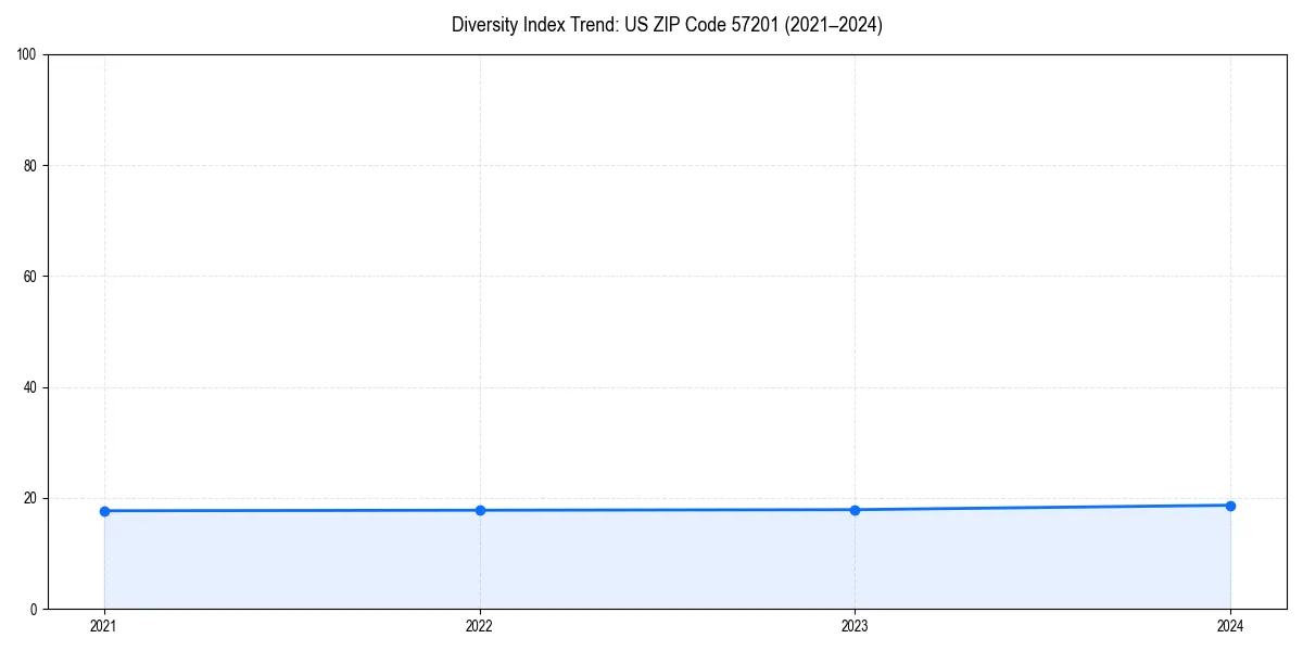 Line chart showing diversity index trends for 