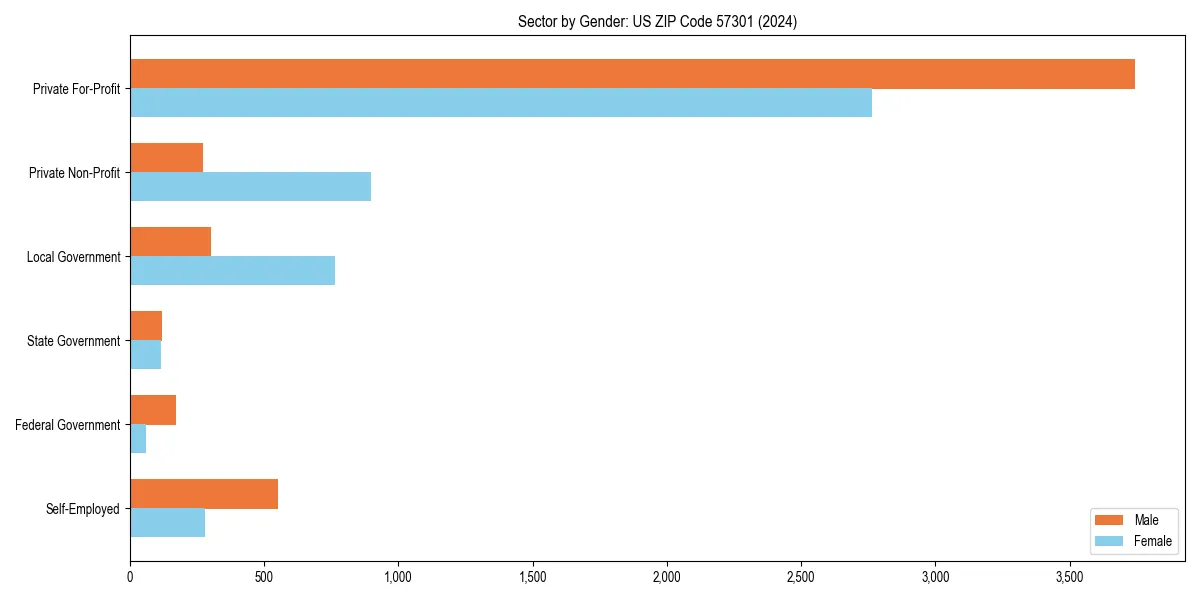 Employment sector breakdown by gender in 