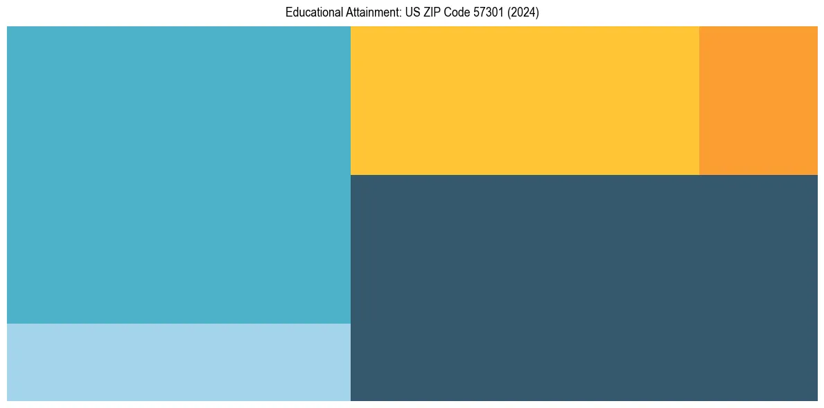 Education Treemap for  in 2024