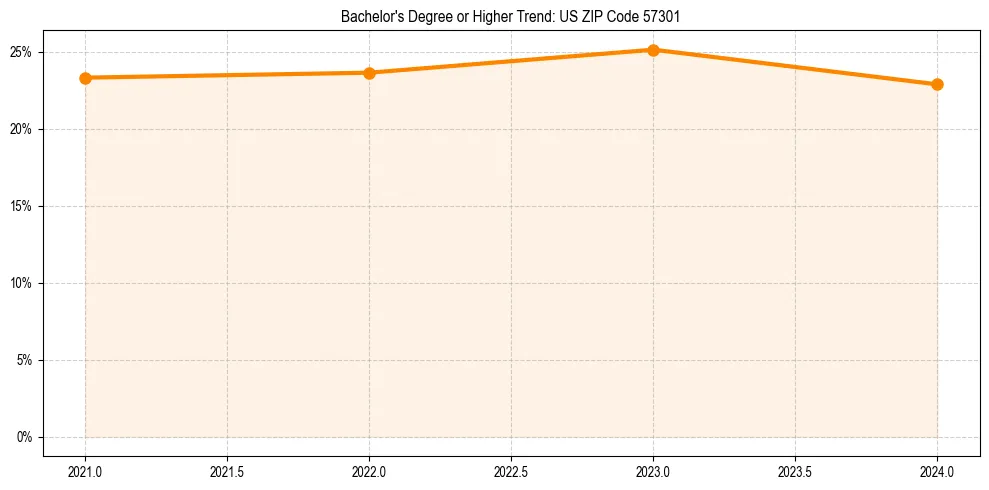 Trend chart showing bachelor degree growth in 