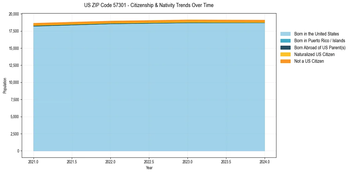Historical nativity trends for 
