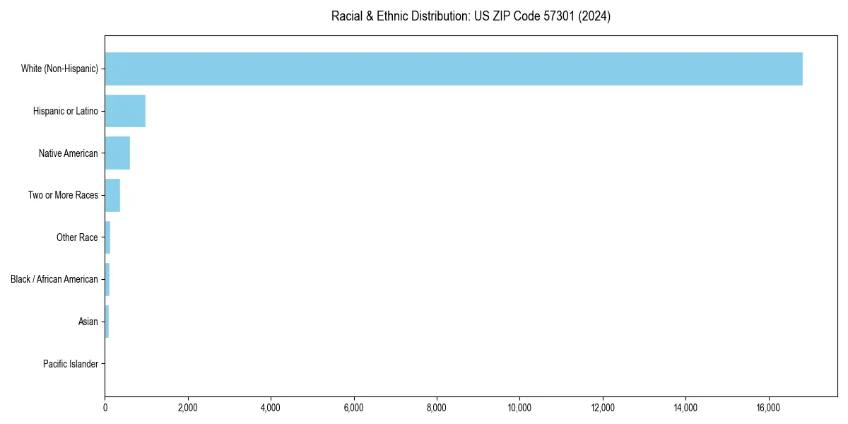 Bar chart showing racial distribution in  for 2024