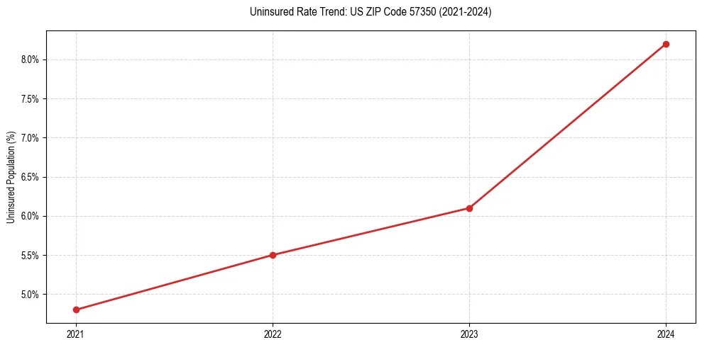Uninsured trend chart for US ZIP Code 57350