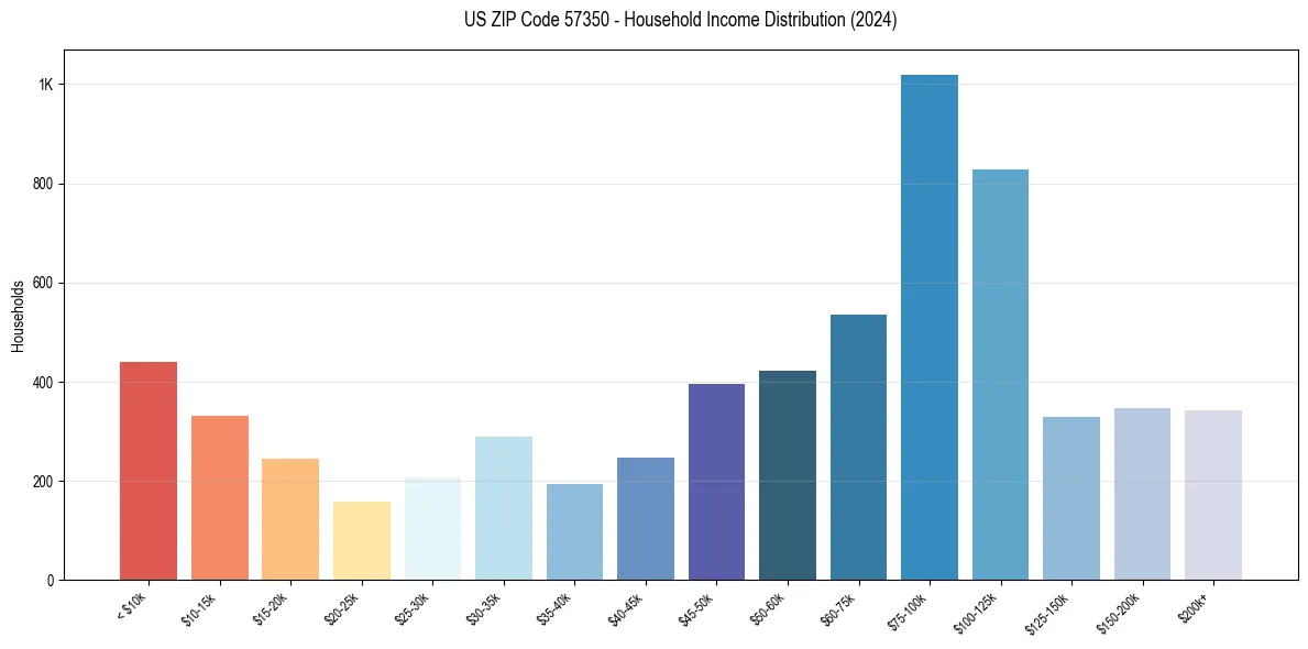 Income Distribution for 