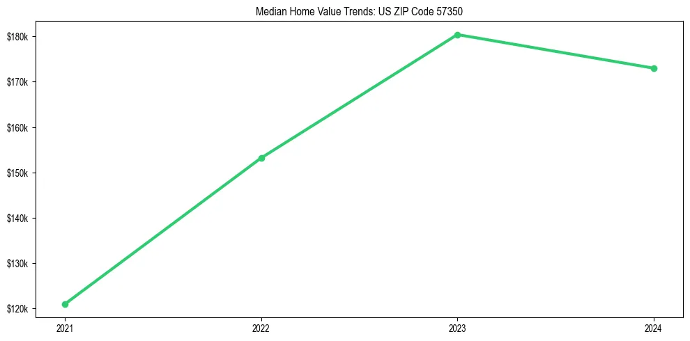Median property value trends in 