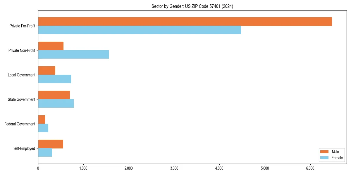 Employment sector breakdown by gender in 