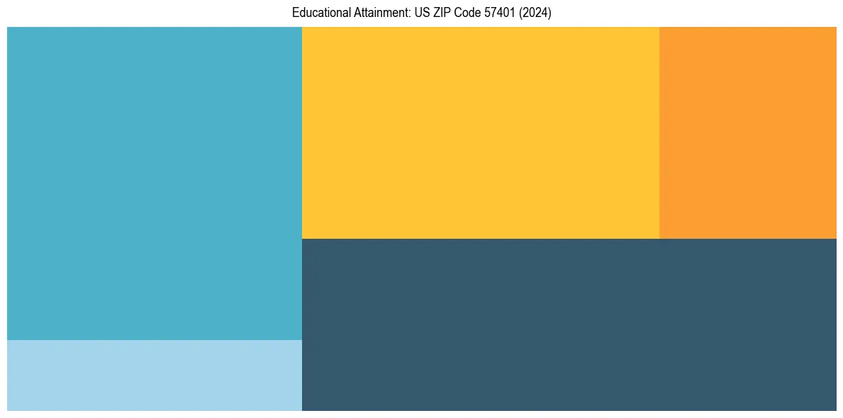Education Treemap for  in 2024